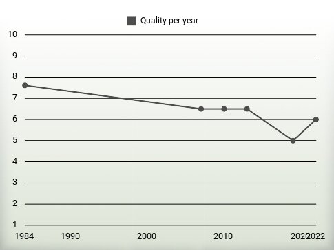 Quality per year