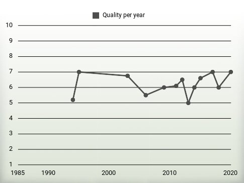 Quality per year