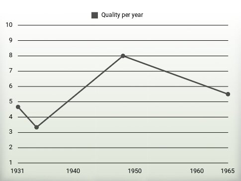 Quality per year