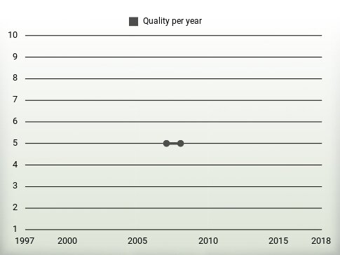 Quality per year