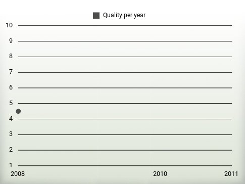 Quality per year