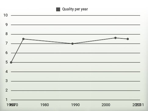 Quality per year