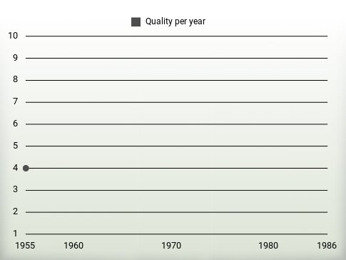 Quality per year