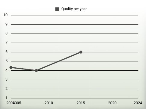 Quality per year