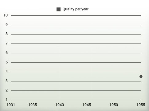 Quality per year