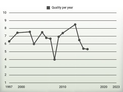 Quality per year