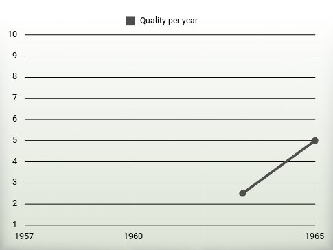 Quality per year