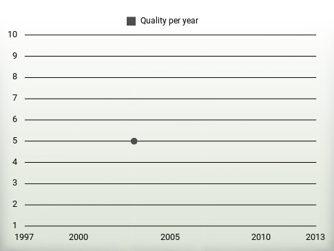 Quality per year