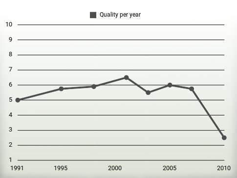 Quality per year