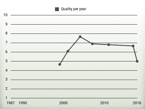 Quality per year