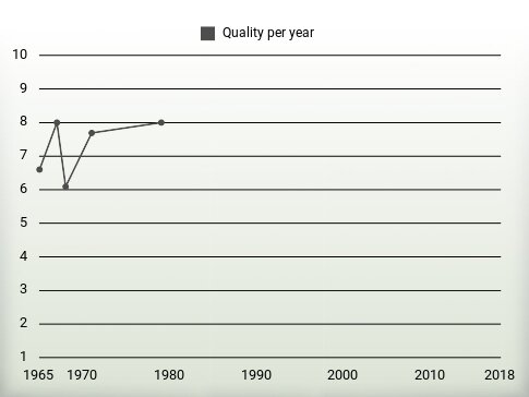 Quality per year