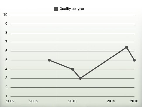 Quality per year