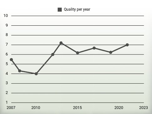 Quality per year