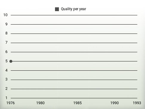 Quality per year