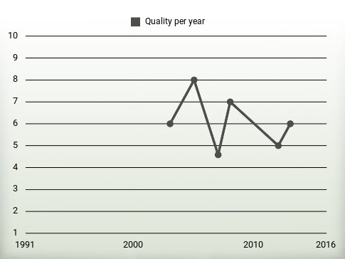 Quality per year