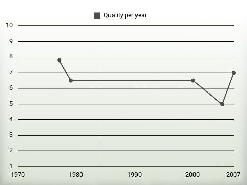 Quality per year