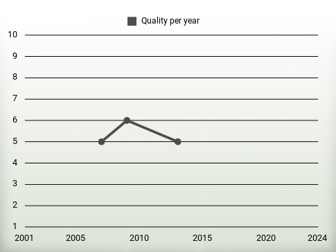 Quality per year