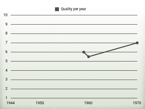 Quality per year