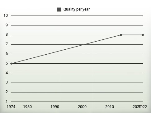 Quality per year