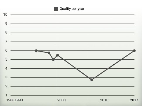 Quality per year