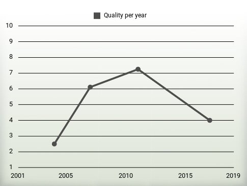 Quality per year