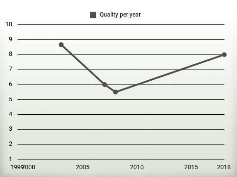 Quality per year