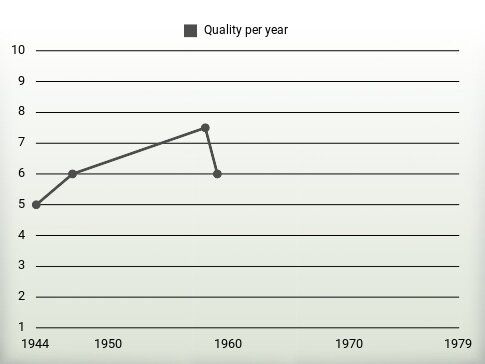 Quality per year