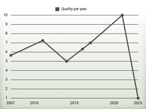 Quality per year