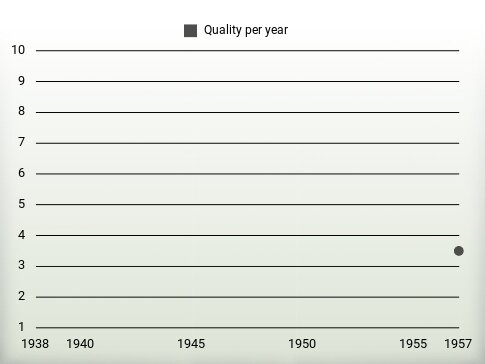 Quality per year