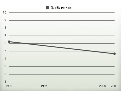 Quality per year