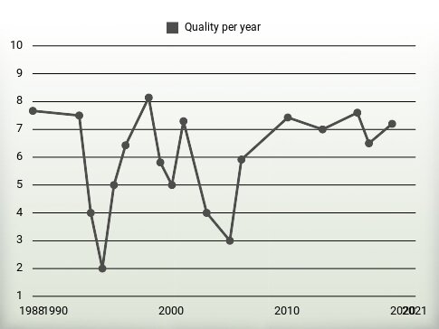 Quality per year