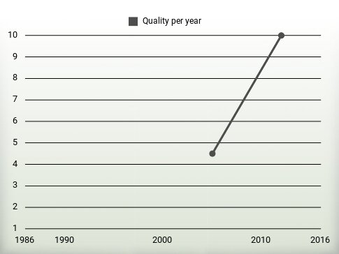 Quality per year