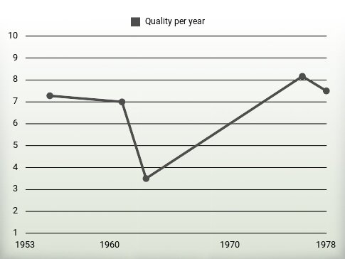 Quality per year