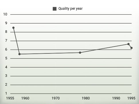 Quality per year