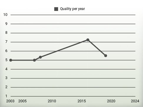 Quality per year