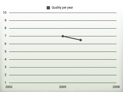 Quality per year