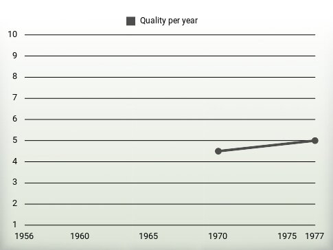 Quality per year