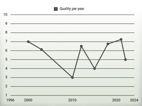 Quality per year