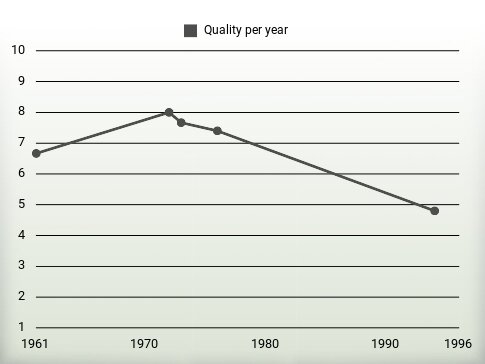 Quality per year