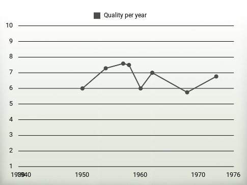 Quality per year