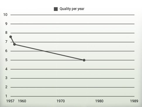 Quality per year