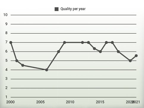 Quality per year