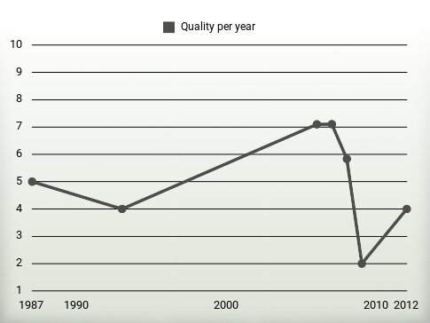 Quality per year