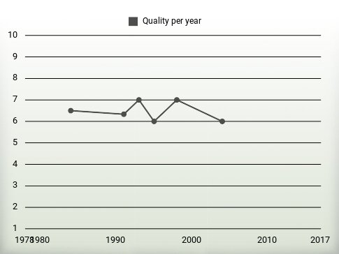 Quality per year