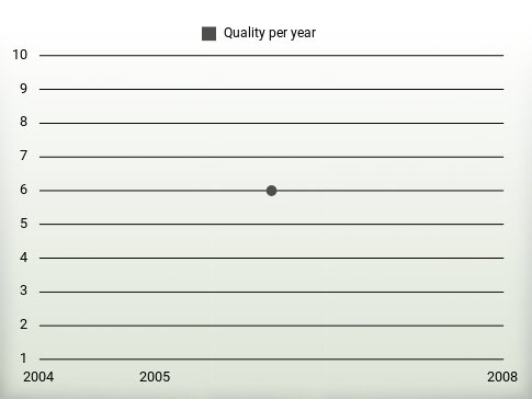 Quality per year