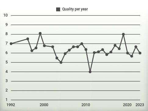 Quality per year