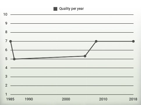 Quality per year