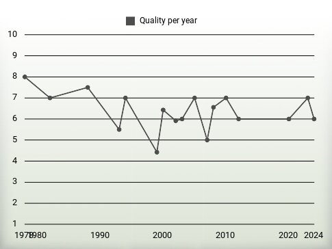 Quality per year