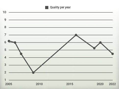 Quality per year