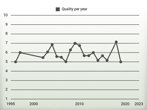 Quality per year